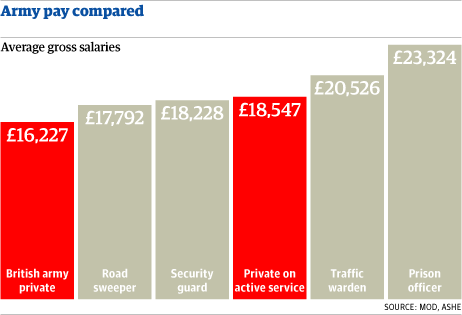 Royal Guard Salary Uk