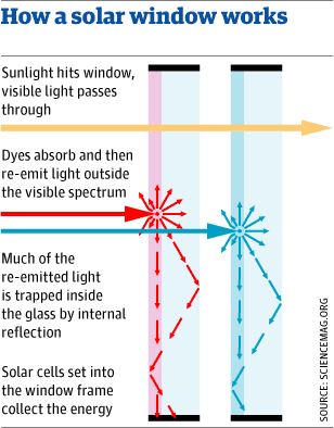 Solar deals window technologies