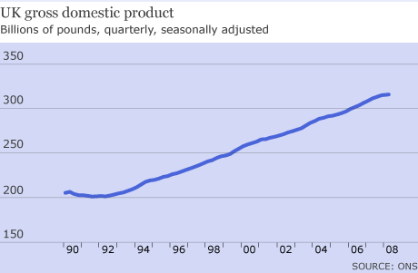 Graph - UK GDP From 1990 to Aug 2008