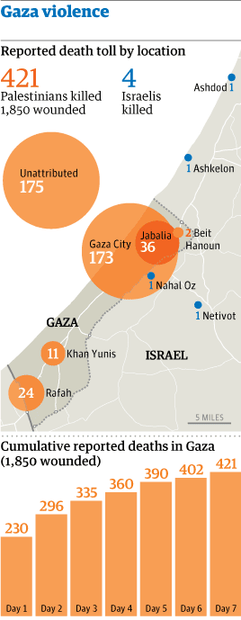 Explainer: Gaza assault casualty figures | World news | The Guardian