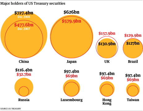US treasury bond graphic