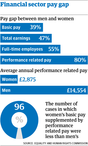 Poor Pay Worse Jobs And Terrible Bonuses Too Sexism In The City