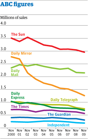 Abcs Sun And News Of The World Both Fall Below 3m Sales Media