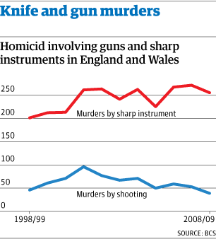 gun crime control knife work australia drop why unexpected figures police graphic legislation increase doesn 2010 quora low if so