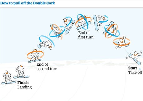 inzet meest tijdelijk Snowboarders' double cork flip becomes hot issue for Olympics | Winter  Olympics 2010 | The Guardian