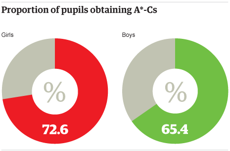 Chemistry coursework rate