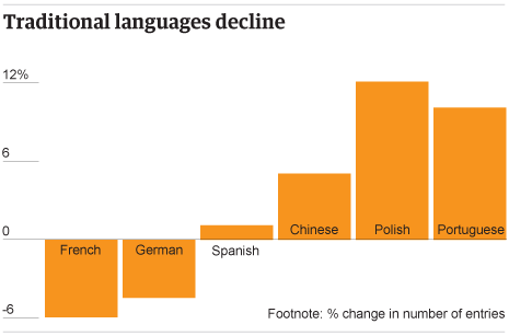 Languages_graph