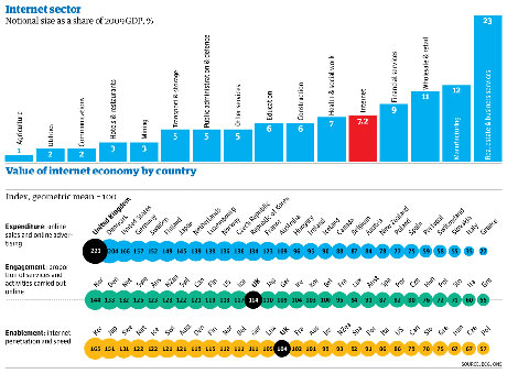 Value of internet economy by country