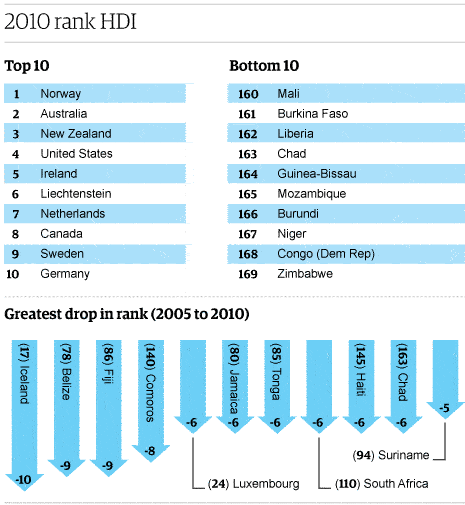 In human development report 2010 india has hdi ranking attractions