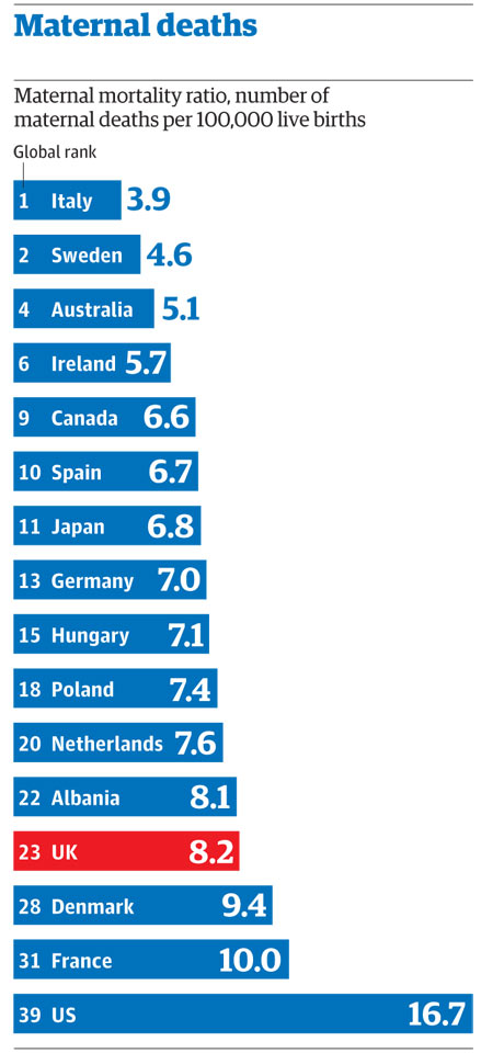 Maternal mortality: how many women die in childbirth in your