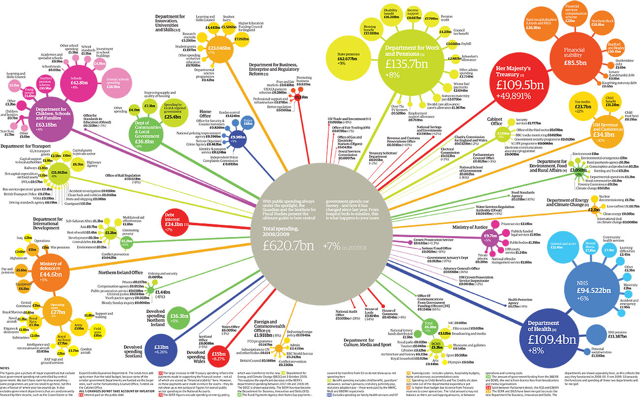 Uk Public Spending By Government Department 200809 News