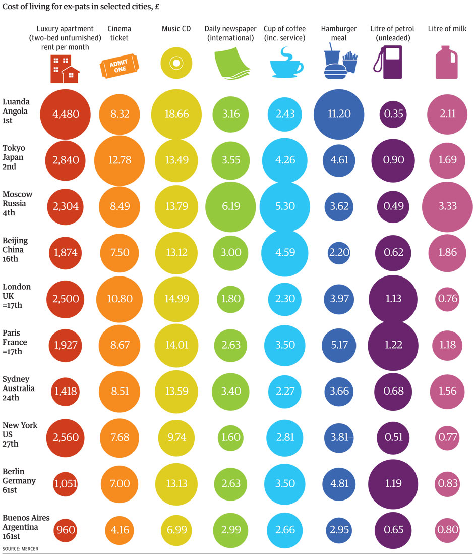 Most expensive cities for expats outside the U.S.