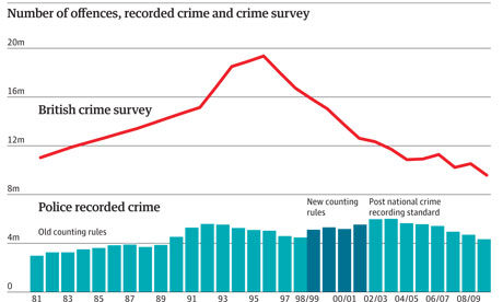Crime statistics graphic