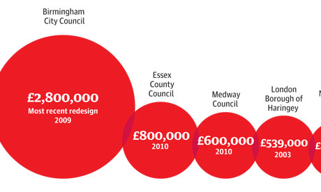 Council spending on websites find out how much they spent. As a