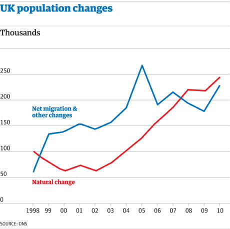 UK population change graphic