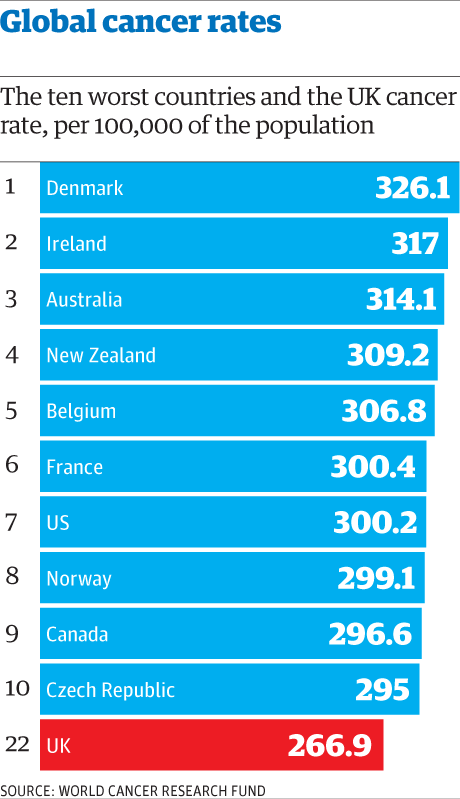 Cancer Survival Rates By Country Chart