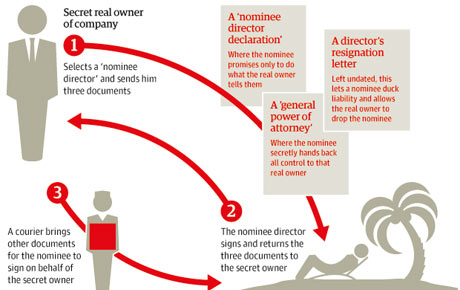 The offshore trick: how BVI 'nominee director' system works