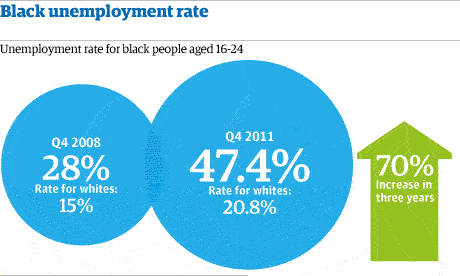 Black unemployment rate