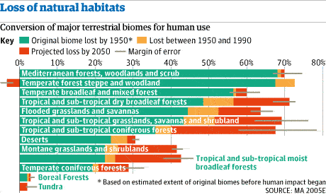 Population biomes chart