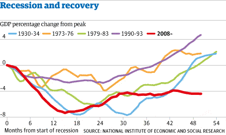 http://static.guim.co.uk/sys-images/Guardian/Pix/maps_and_graphs/2012/4/25/1335374489202/Recession-and-recovery-ch-001.gif