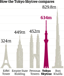 Graphic - Tokyo Skytree compared