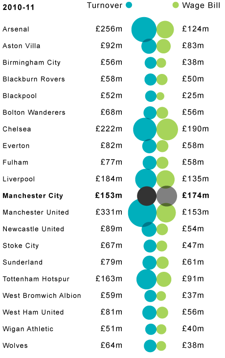 Premier League finances: turnover, wages, debt and performance, News