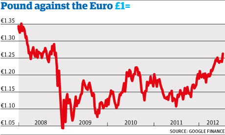 Gbp Eur 10 Year Chart