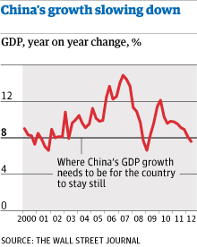 China GDP