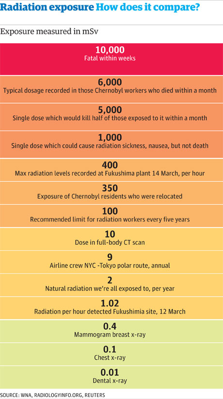 Radiation Levels Safety Chart