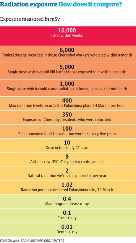 Radiation Effects Chart