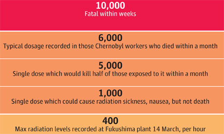 Radiation Health Effects Chart