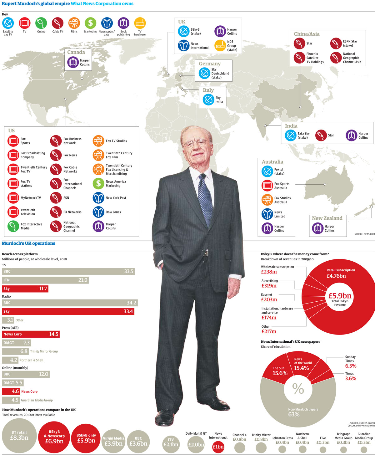 Rupert Murdoch And The Bskyb Takeover How Powerful Will It Make Him 2115