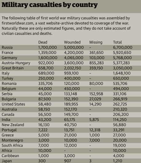 First World War A Tragic Waste Of Lives World News The Guardian