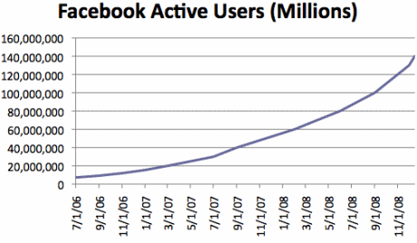 Graph showing Facebook's growth