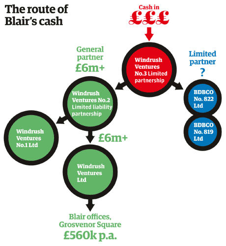 The route of Tony Blair's cash