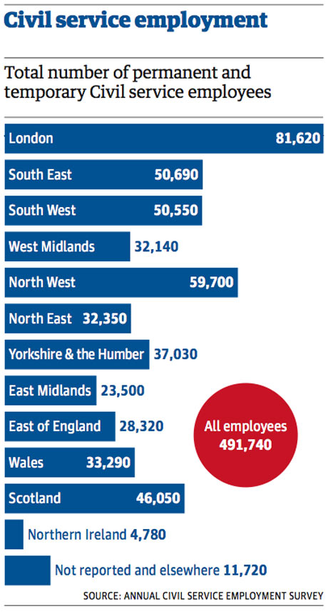 moving-civil-service-jobs-out-of-london-a-win-win-for-treasury