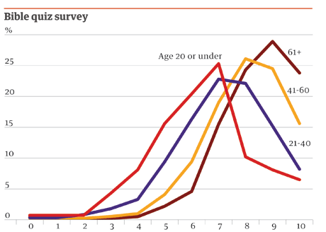 bible age revelations quiz marks comparison against groups chart