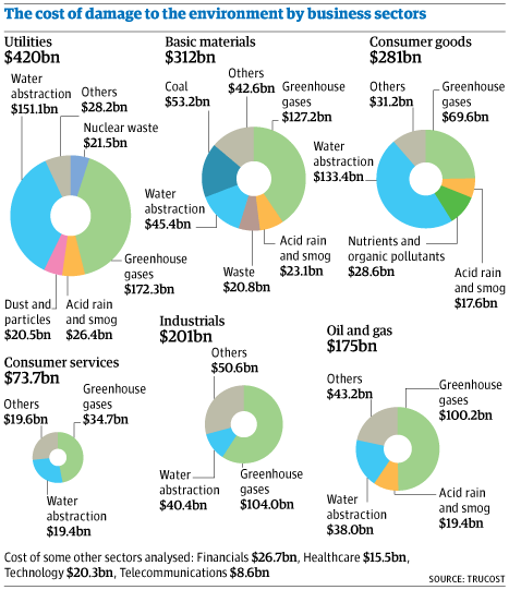 Worlds Top Firms Cause 22tn Of Environmental Damage - 