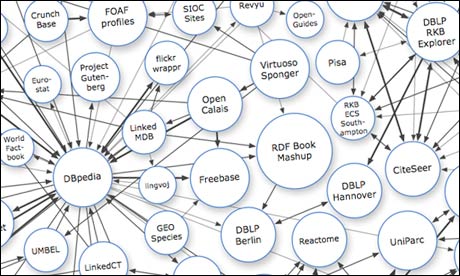 Linking Open Data dataset cloud