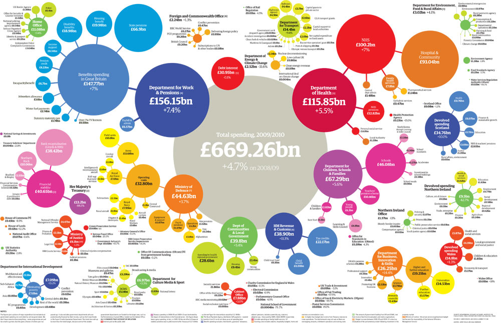 Government Spending By Department 2009 10 Full Data And Visualisation News