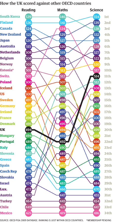 PISA rankings within OECD