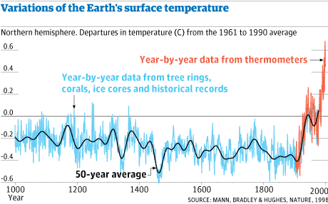 Controversy behind climate science's 'hockey stick' graph ...