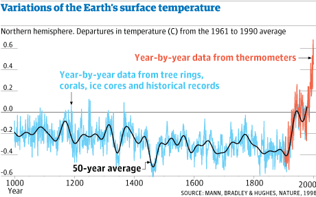 Climate Change Temperature Chart