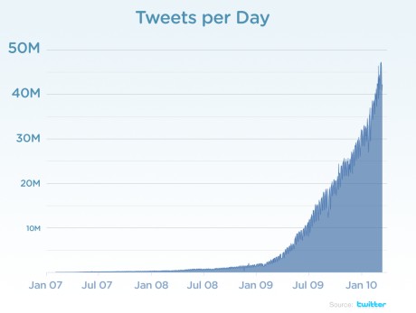 Bild zu: Twitter wieder auf Kurs: 18 Prozent Zuwachs in Deutschland