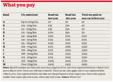 Car tax band ford focus 1.8 petrol #6