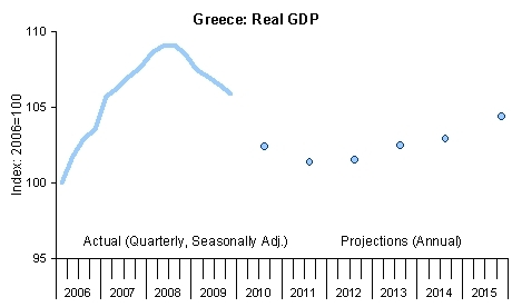 Greece: Real GDP