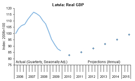 Latvia: Real GDP