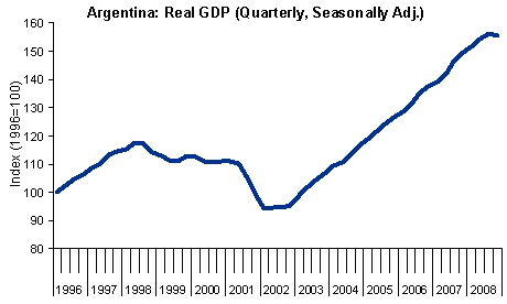 Argentina: Real GDP