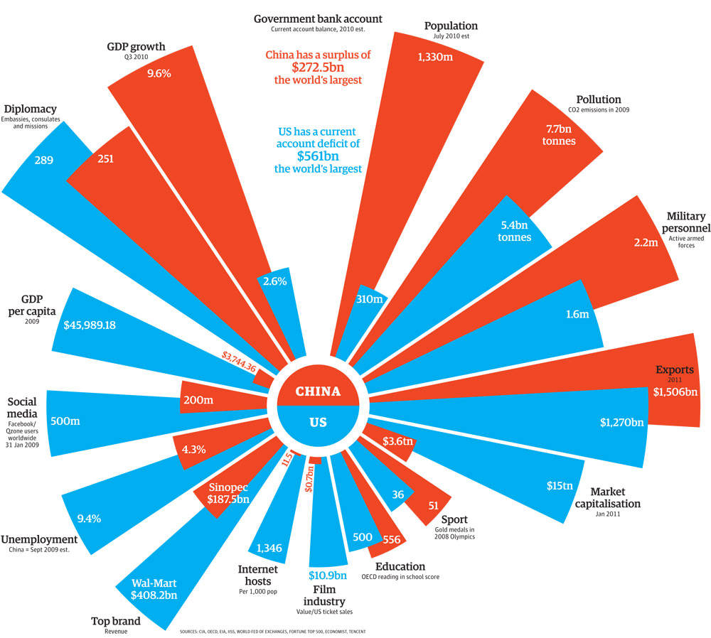 China V America How Do The Two Countries Compare News