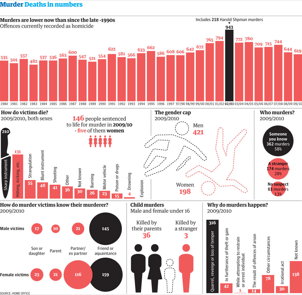 Murder Rate The Trends That Solve The Crimes News 0292